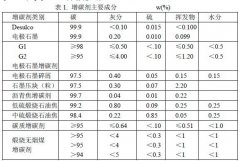 采用电炉合成铸铁技术，提高铸造厂效益